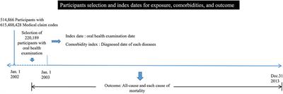 Is the Number of Missing Teeth Associated With Mortality? A Longitudinal Study Using a National Health Screening Cohort